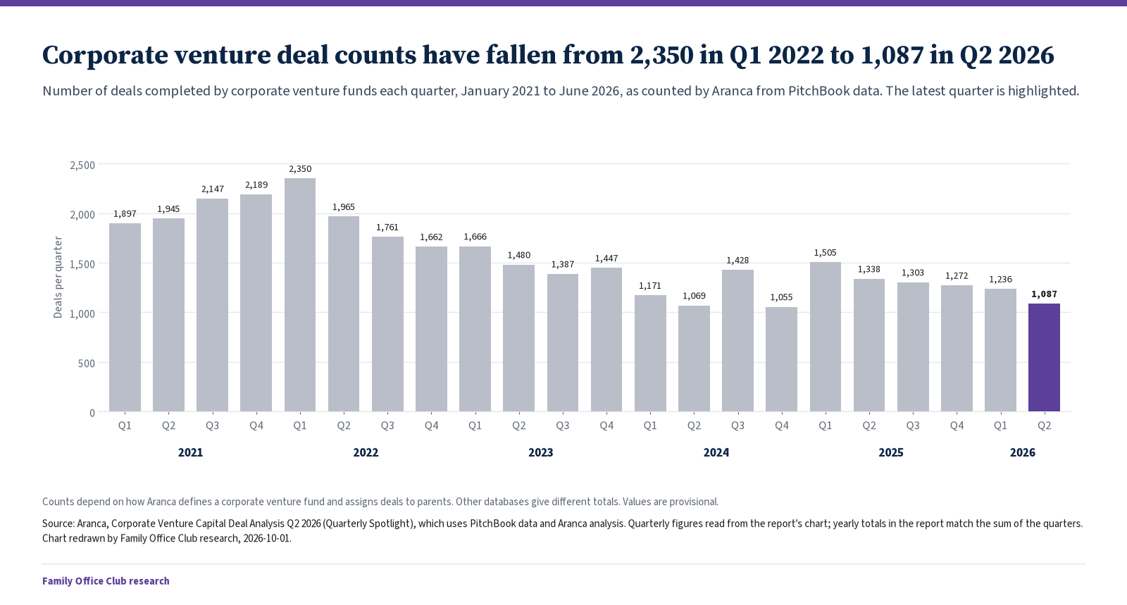 Bar chart of corporate venture deals per quarter from 2021 to Q2 2026. The count peaks at 2,350 in Q1 2022 and is 1,087 in Q2 2026.