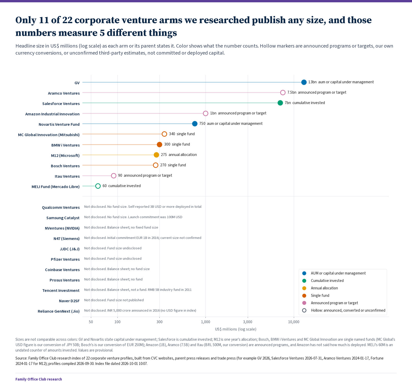 Lollipop chart on a log scale of published fund sizes for 11 of 22 corporate venture arms, from 60 million to 13,000 million US dollars, colored by what the number counts. 11 arms publish no size.