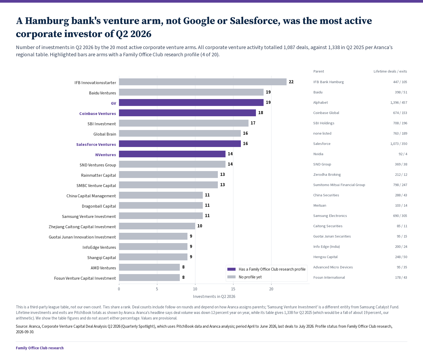 Bar chart of the 20 most active corporate venture arms in Q2 2026. IFB Innovationsstarter leads with 22 investments; GV is joint second with 19; 4 of the 20 have a research profile.